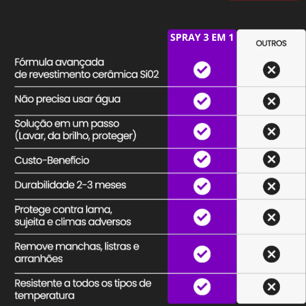 Spray 3 em 1 - Brilho de 0km em 5 Minutos  | COMPRE 1 LEVE 2 + Frete GRÁTIS